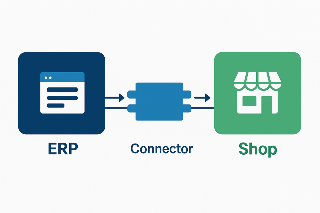 Zwei Systeme links und rechts (z. B. ERP & Shop), verbunden durch einen modularen „Connector-Baustein“ in der Mitte. Visualisiert auf einen Blick: zwischen den Systemen passiert was – automatisiert und kontrolliert.